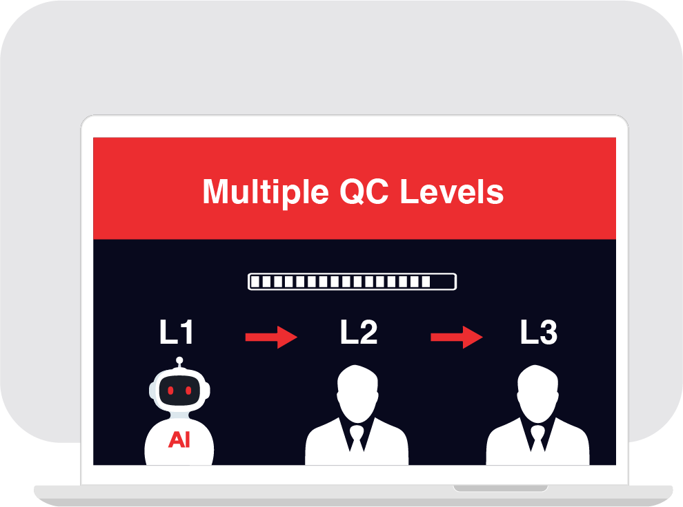 Multiple QC levels: AI pre-check followed by multi-level human review